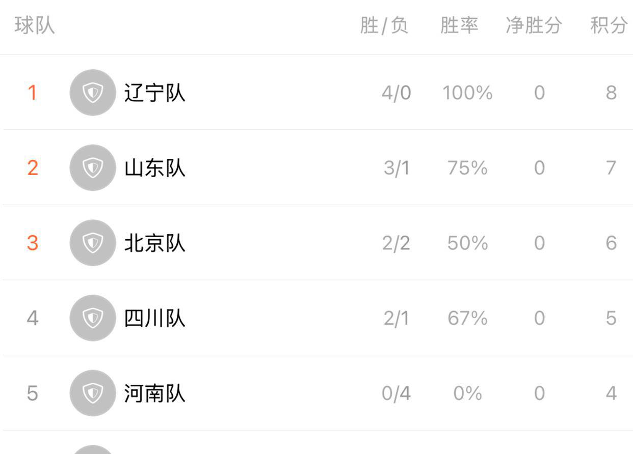 主场优势发挥作用,帮助球队晋级 主场优势发挥作用,帮助球队晋级