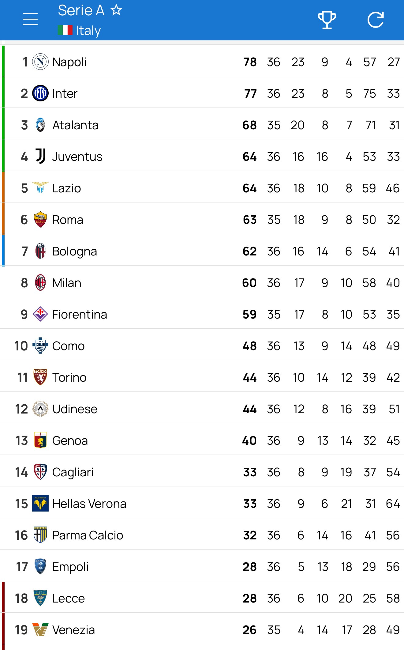 关于国米平局收场,积分榜领先实质上未变的信息 关于国米平局收场,积分榜领先实质上未变的信息