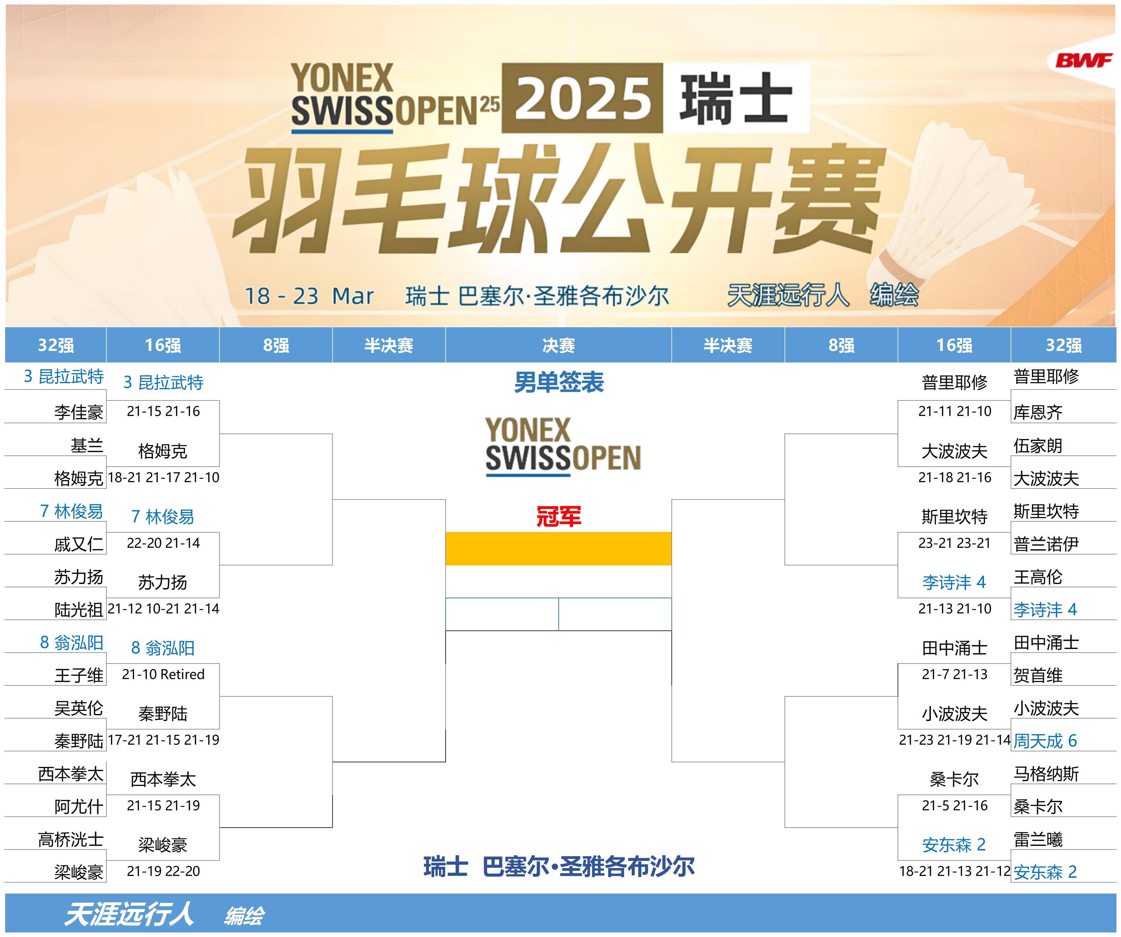 瑞士客场获胜,靠欧洲杯资格赛晋级 瑞士客场获胜,靠欧洲杯资格赛晋级