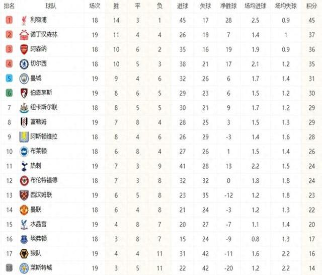 利物浦在国际赛场上连胜，晋级淘汰赛
