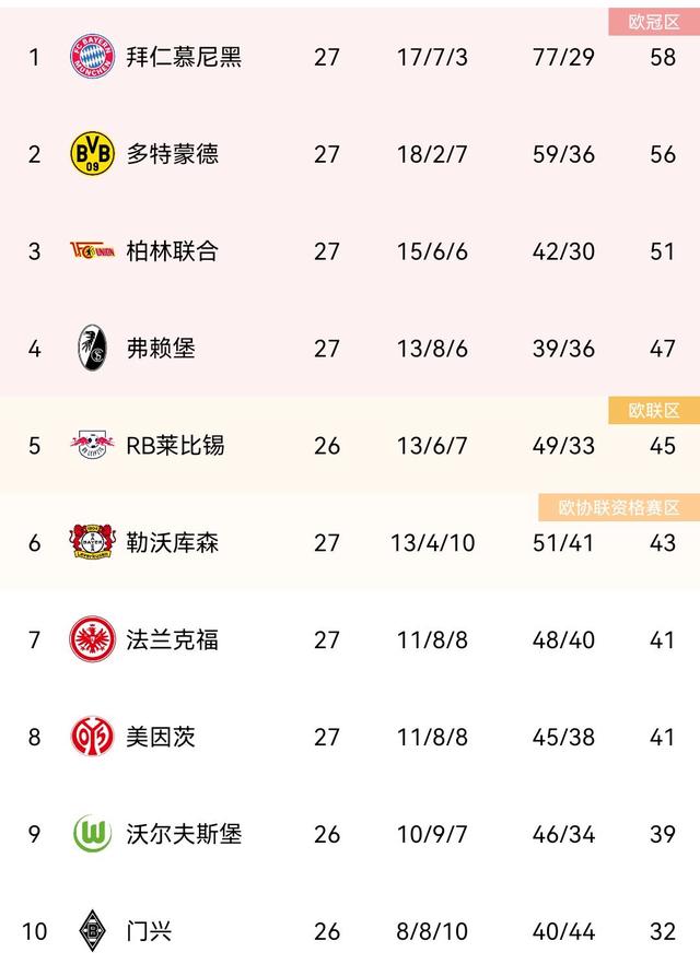 弗赖堡在客场一分，德甲积分榜落后